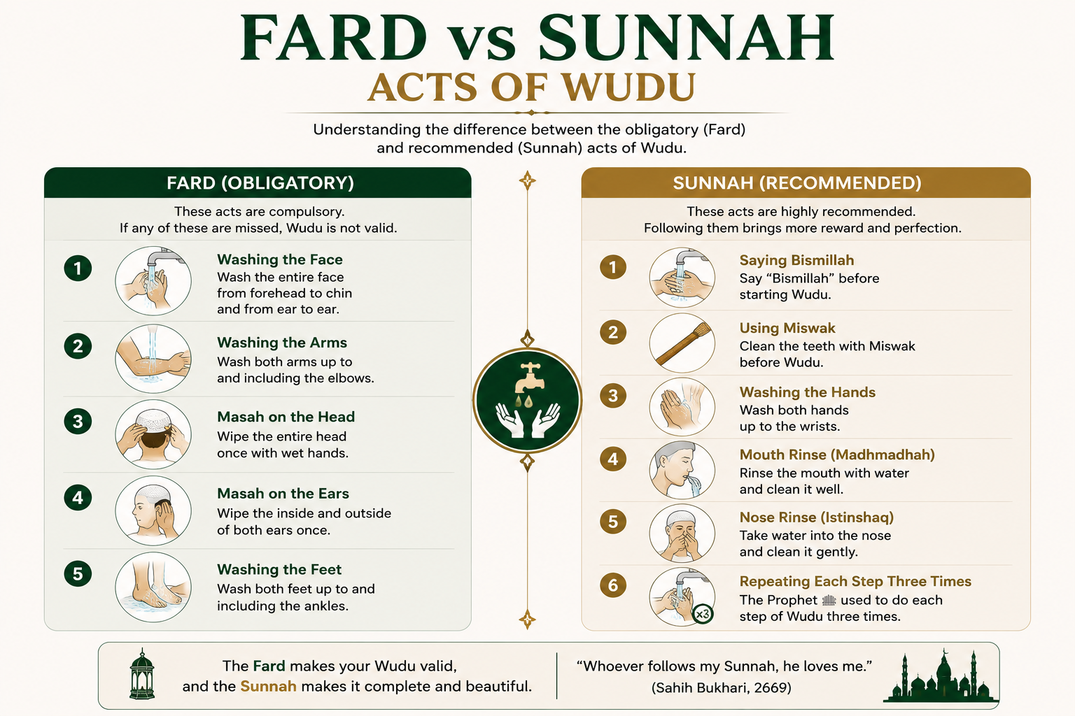 Comparison chart of Fard and Sunnah acts of Wudu