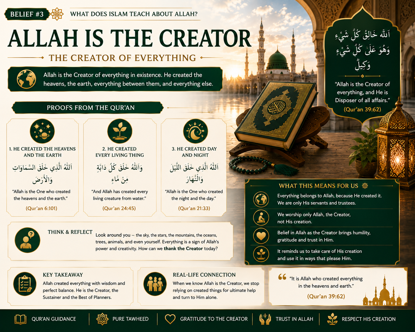 Allah is the Creator — Islamic belief that Allah created the heavens, the earth, and everything within them