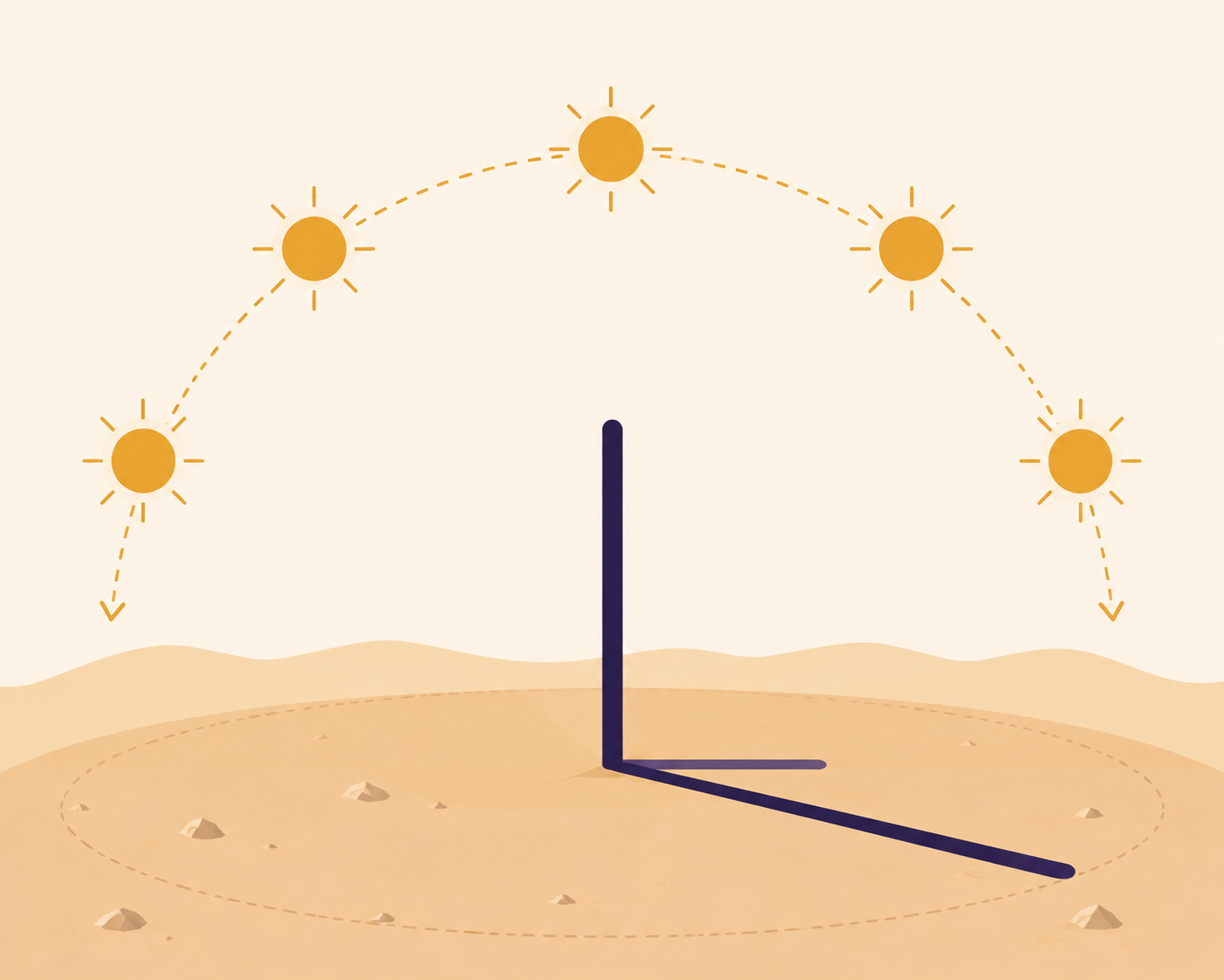 Diagram showing how the Asr Time Finder calculates shadow length and sun angle to determine Asr prayer time