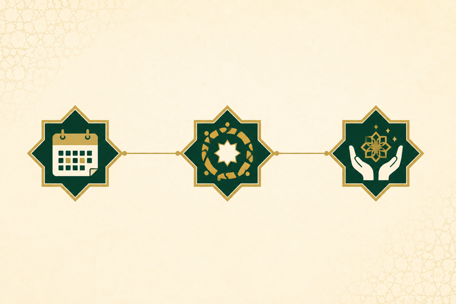 Diagram showing how the dua finder tool matches an occasion to a dua record with Arabic text and reference