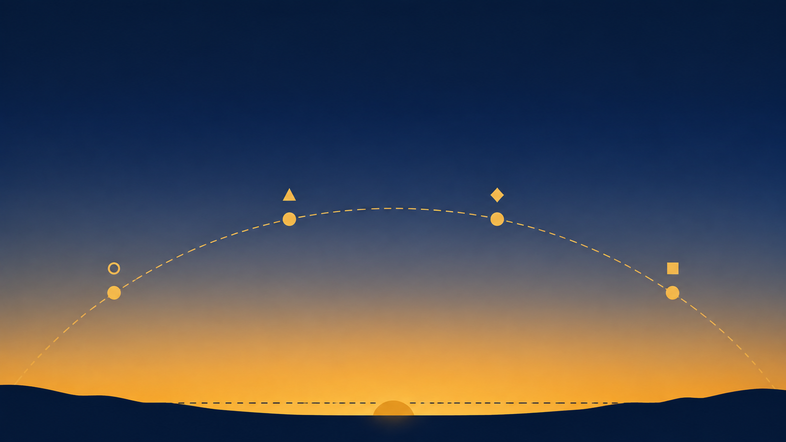 Diagram of the isha time finder showing the sun's angle below the horizon at sunset, civil twilight, and isha