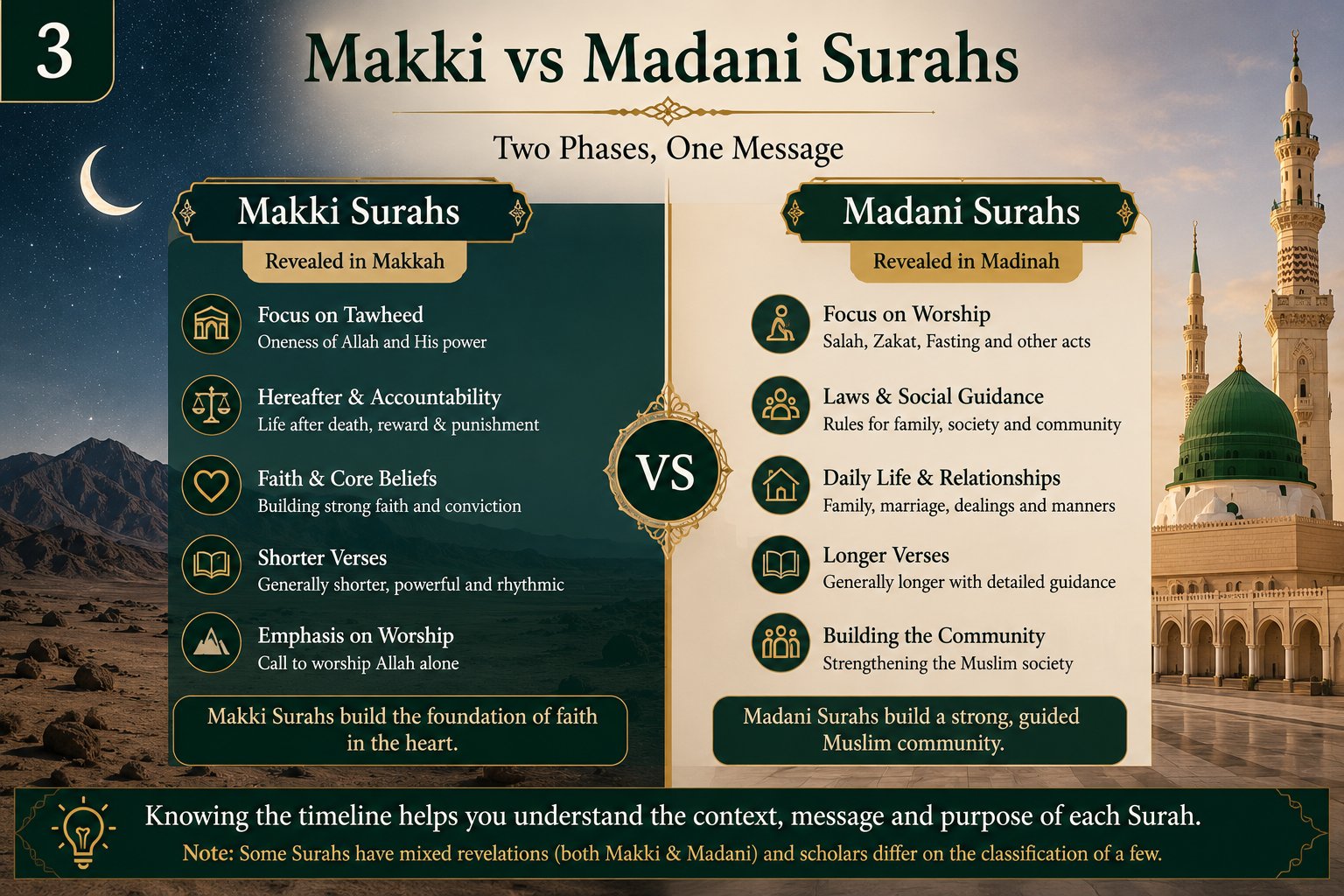 Split scene contrasting a Makkan desert landscape with a Madinan oasis city, representing Makki and Madani Surahs