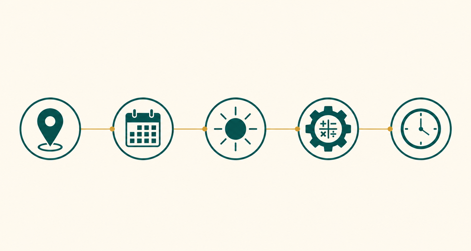 How the prayer time calculator computes five daily prayer times from location and date