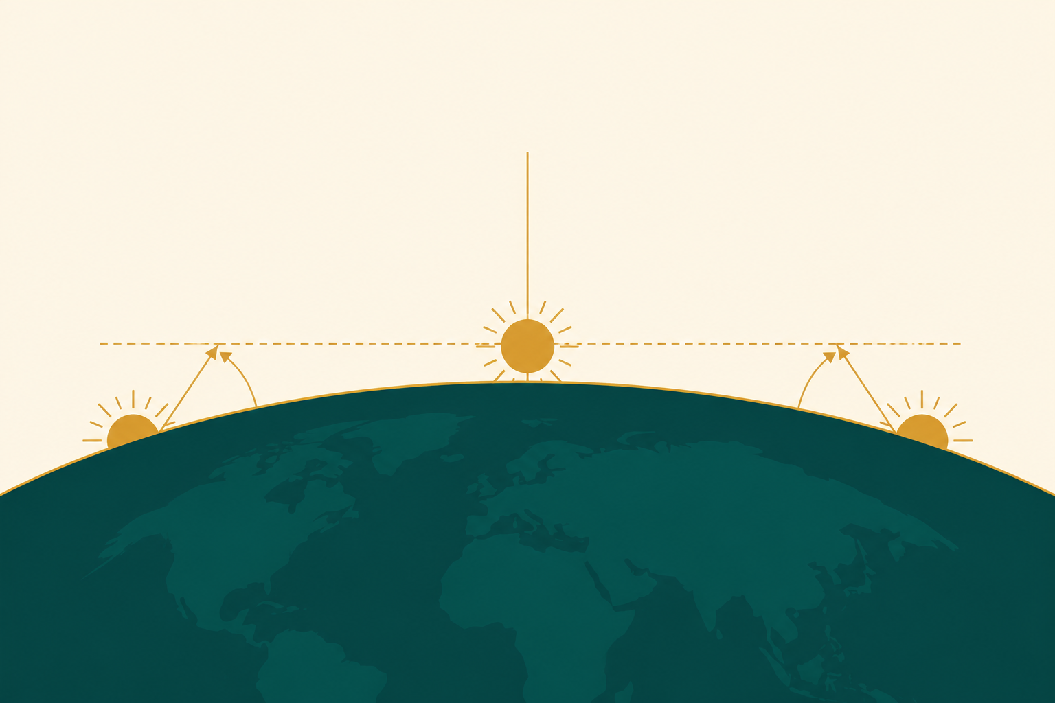 Diagram explaining how a prayer time calculator uses sun angle below the horizon to determine Fajr and Isha