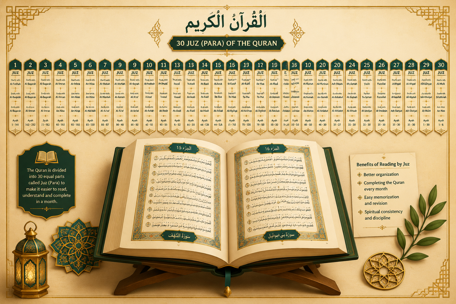 Quran Juz Finder tool showing the 30 Juz divisions of the Mushaf as stacked spines