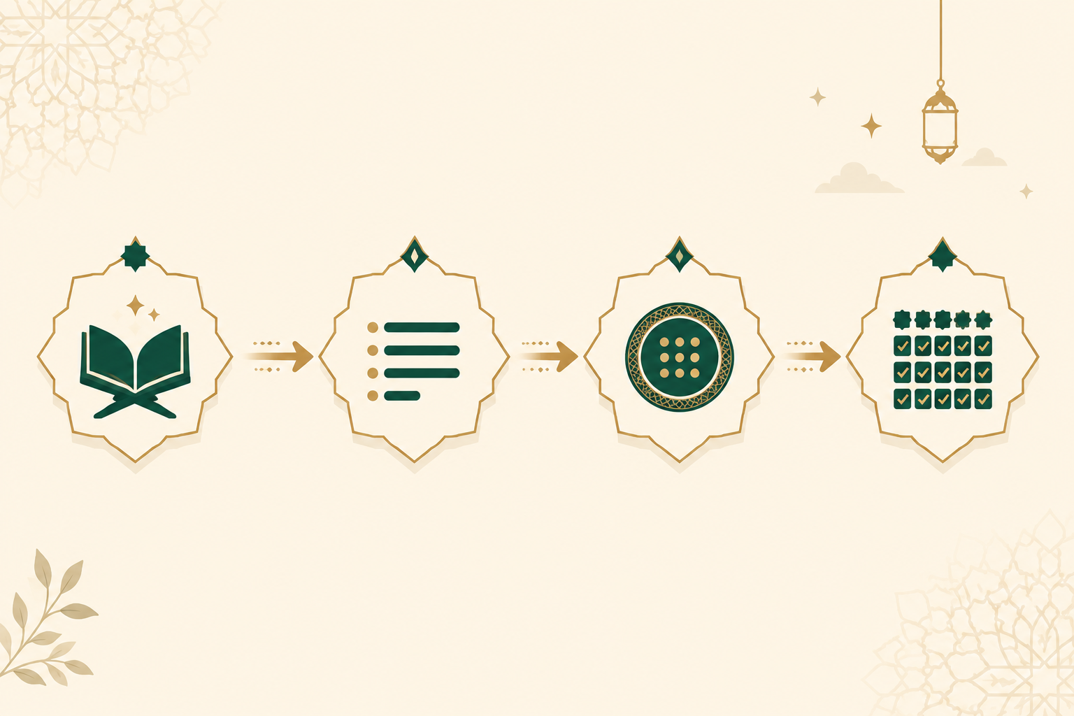 Diagram showing how the Quran Page Finder maps a Surah and Ayah to a Mushaf page and Juz
