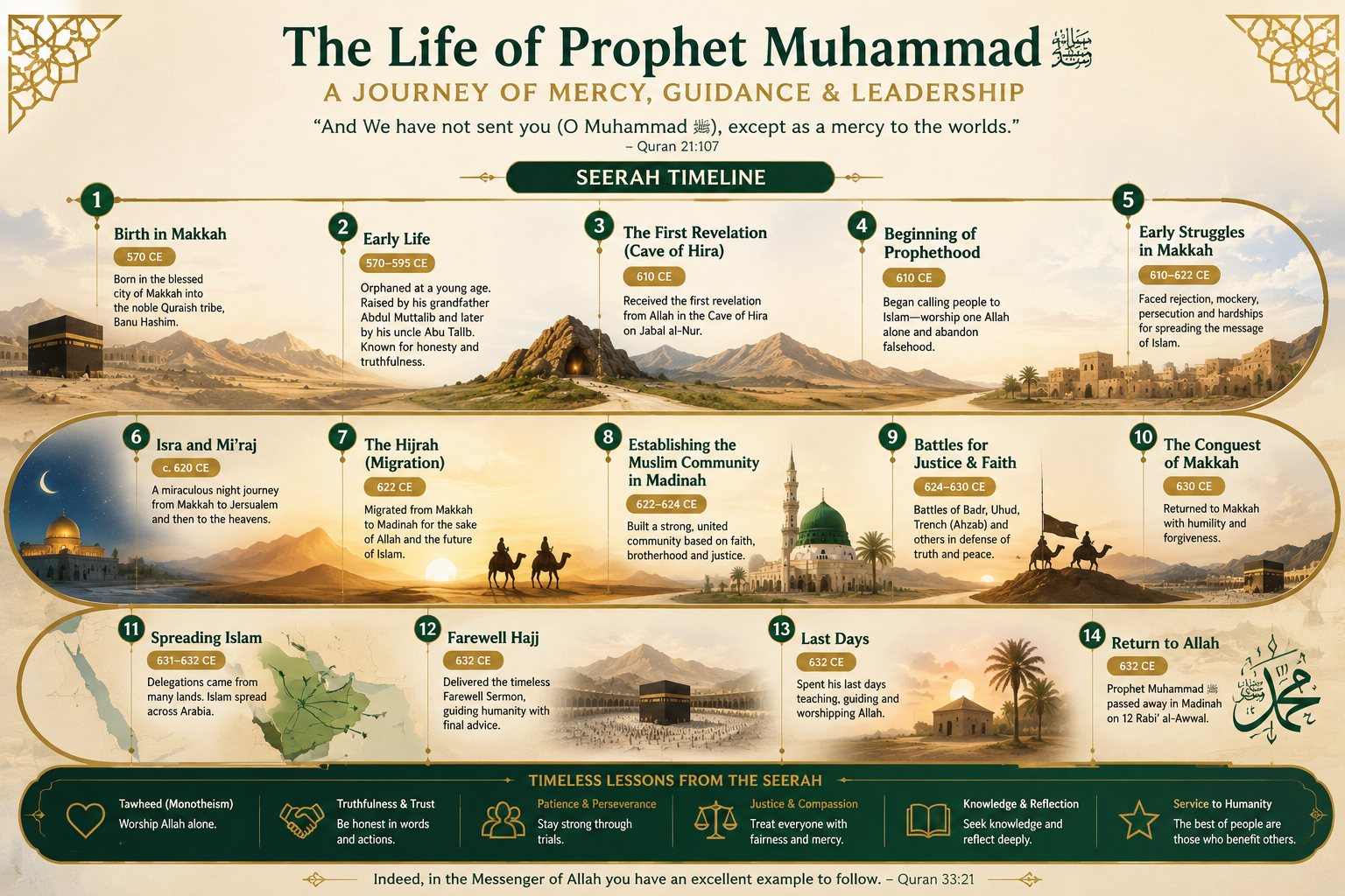 Seerah timeline infographic: Makkah to Cave of Hira to early Prophethood to Hijrah to Madinah to major events to Farewell Pilgrimage