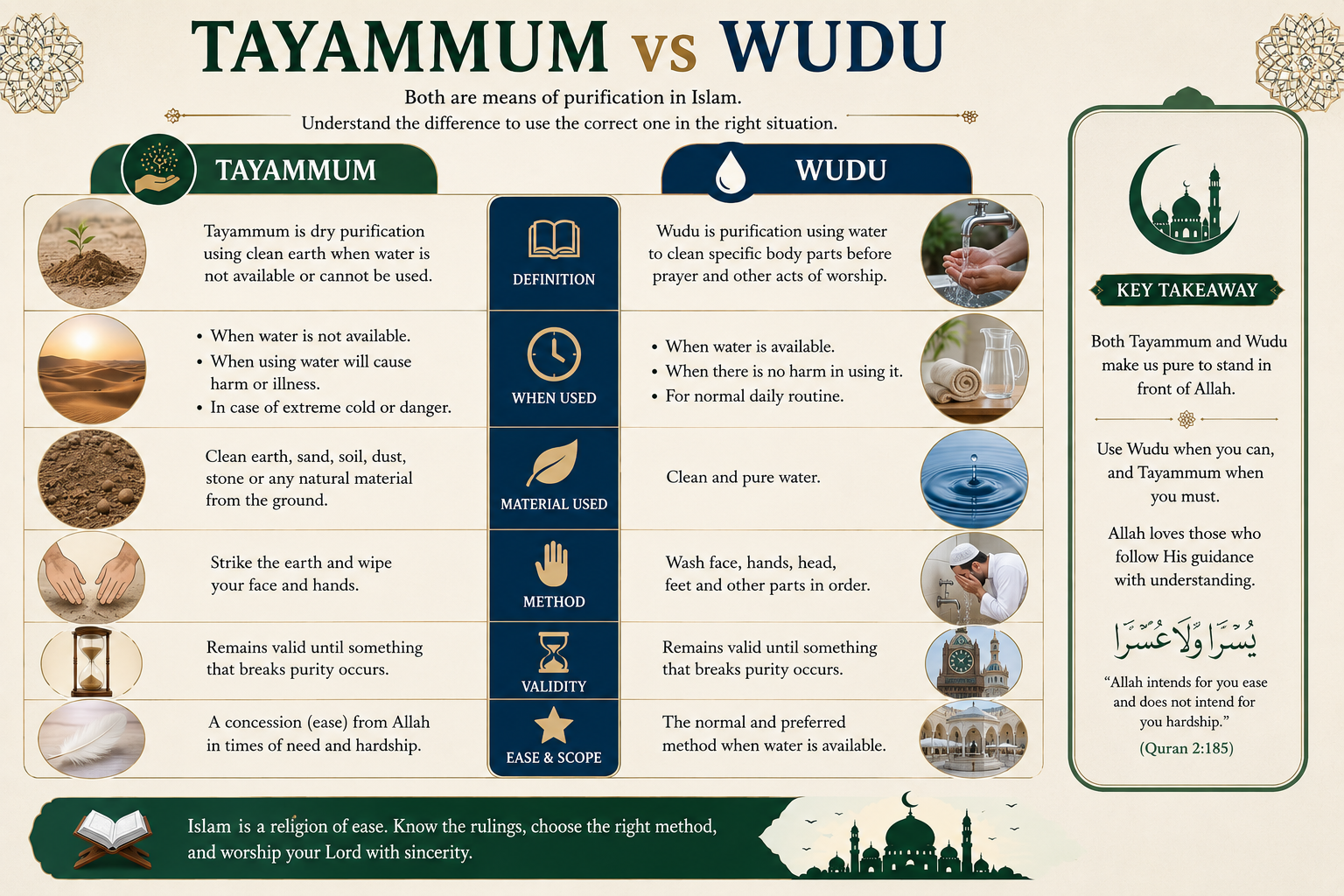 Tayammum vs Wudu comparison