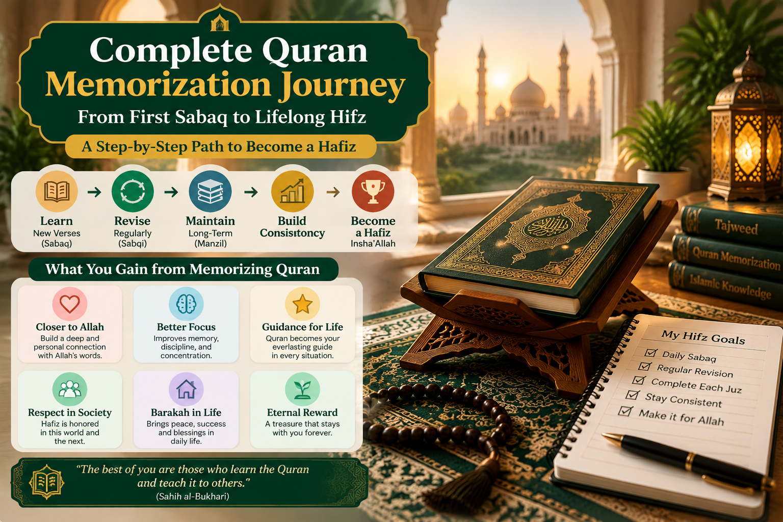 Complete Quran memorization journey progression showing daily practice schedule and revision cycle