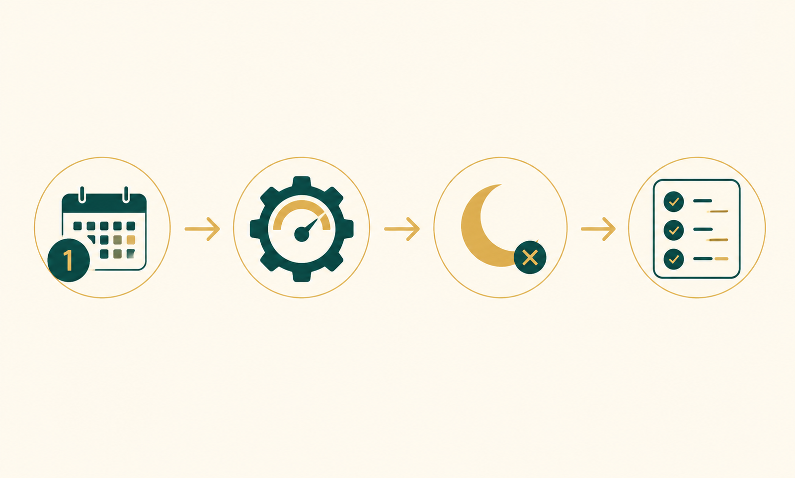 Diagram showing how the Fasting Days Calculator generates a Qaḍā' fasting schedule