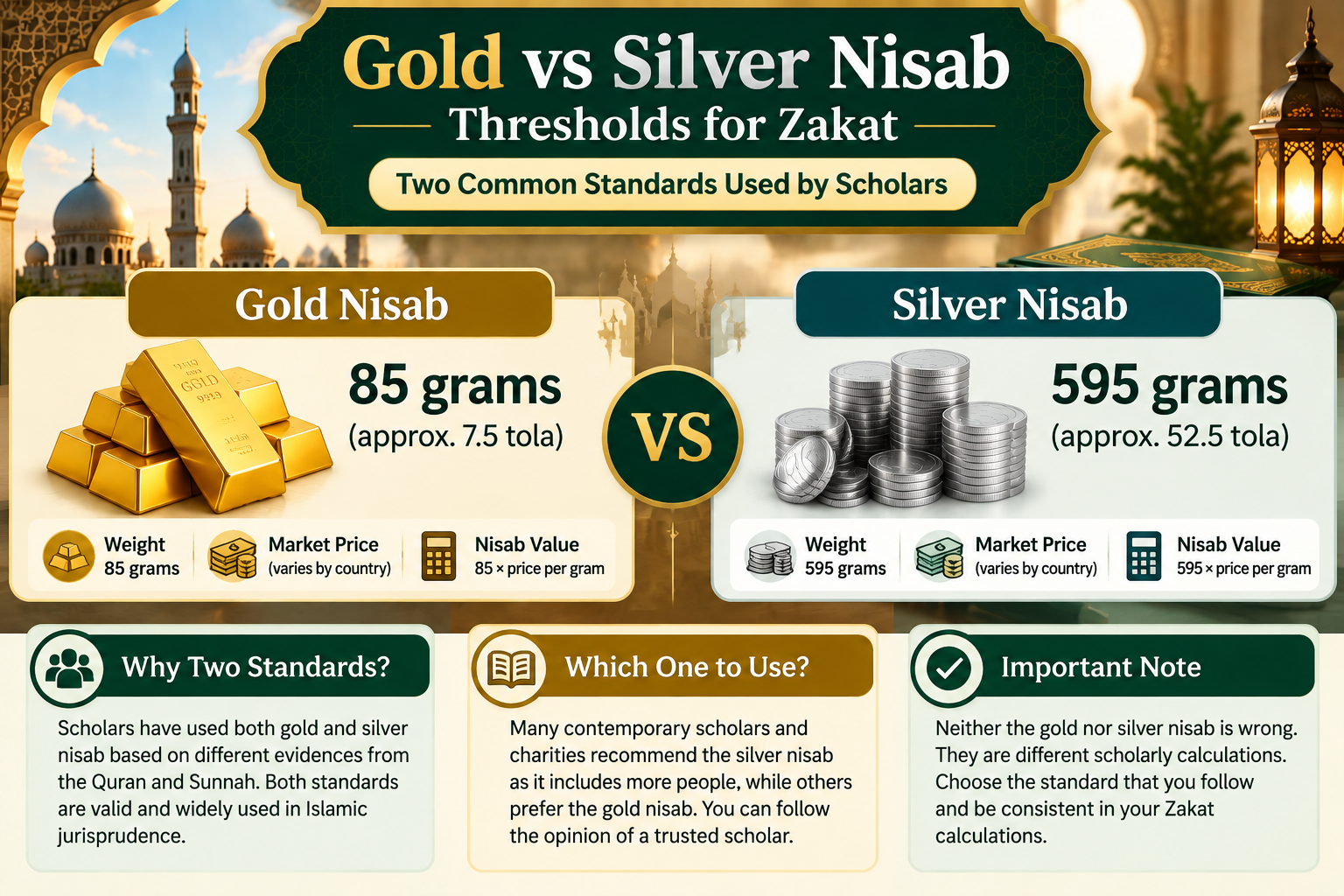 How to calculate nisab for Zakat: gold nisab (85 grams) versus silver nisab (595 grams) thresholds compared