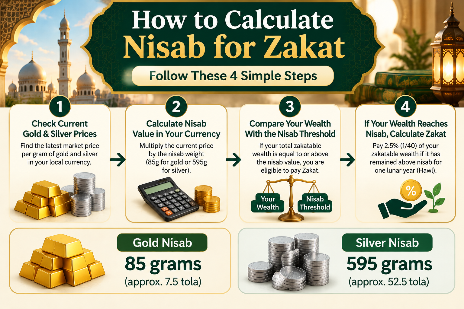 How to calculate nisab for Zakat in 4 steps: choose gold or silver, find the price per gram, multiply by the weight, compare to your wealth