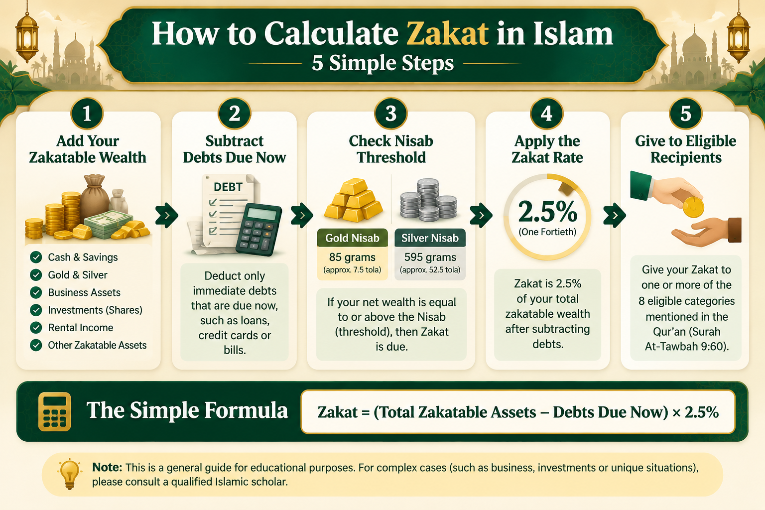 How to calculate Zakat in 5 steps: total assets, subtract debts due now, check the nisab, take 2.5 percent, and give with sincere intention