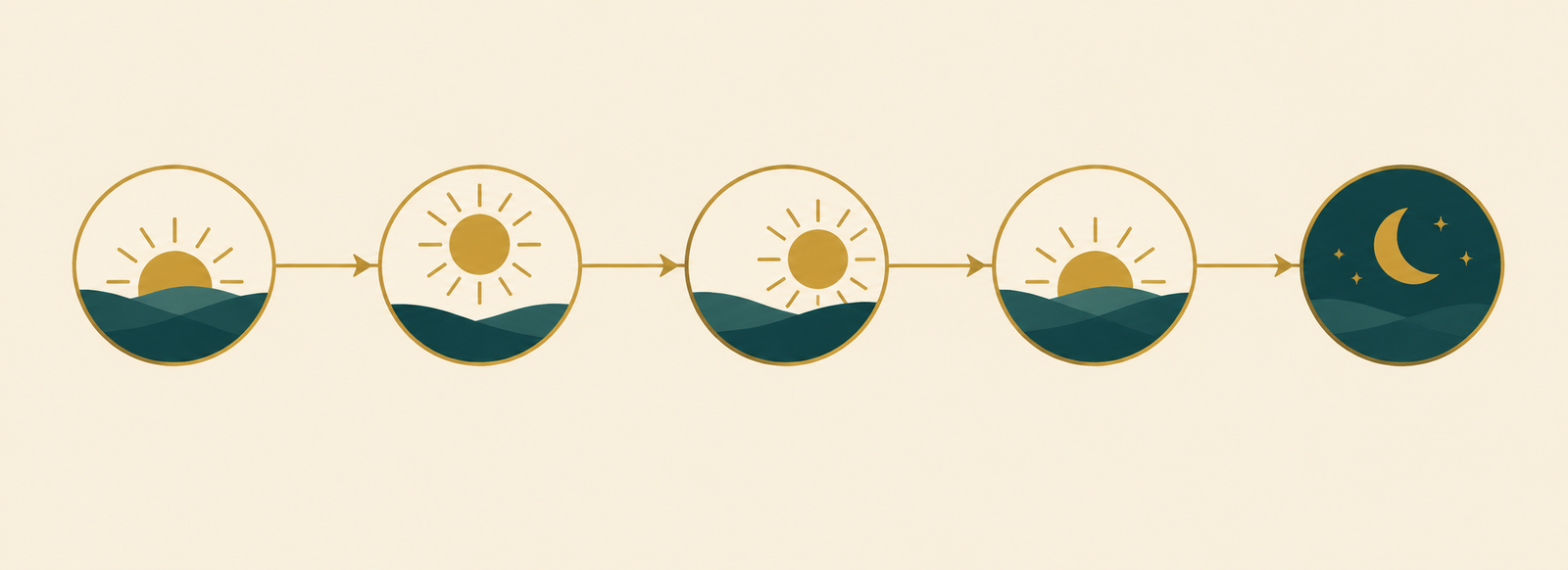 Diagram showing how the Next Prayer Finder calculates Fajr, Dhuhr, Asr, Maghrib and Isha from your location