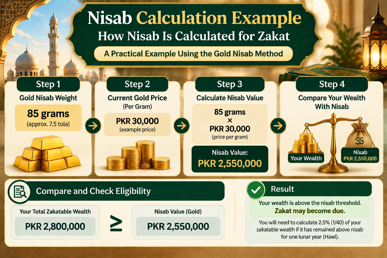 How to calculate nisab for Zakat: worked example showing gold and silver nisab converted to local currency step by step