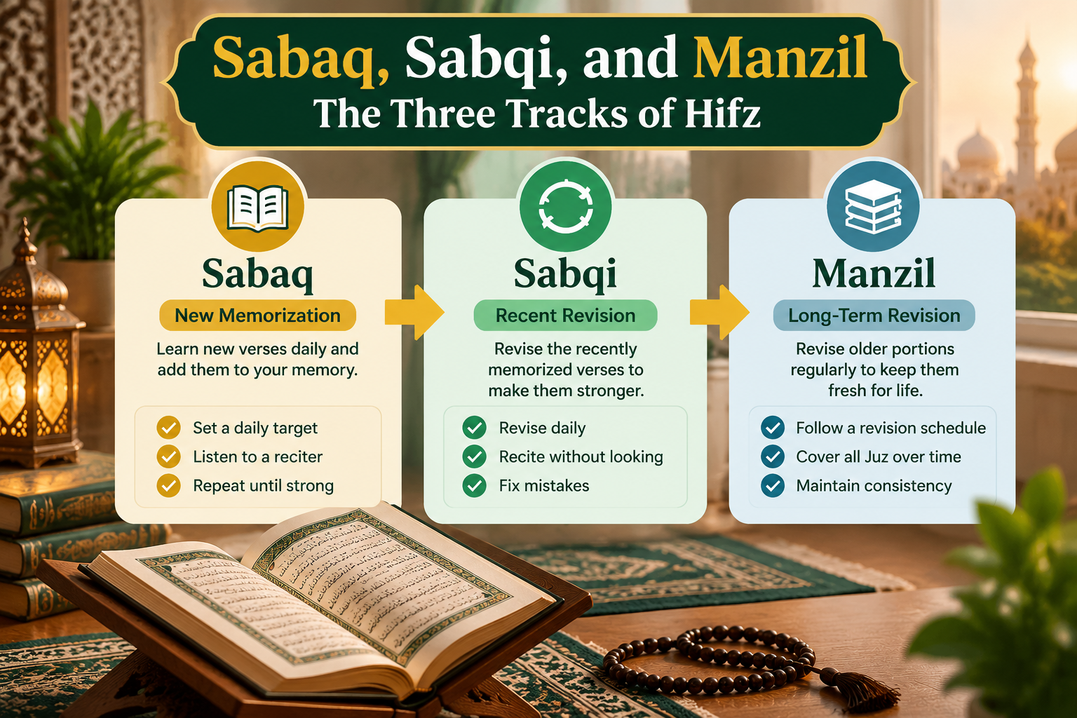 Quran memorization three-track Sabaq Sabqi Manzil system diagram showing how to memorize Quran effectively