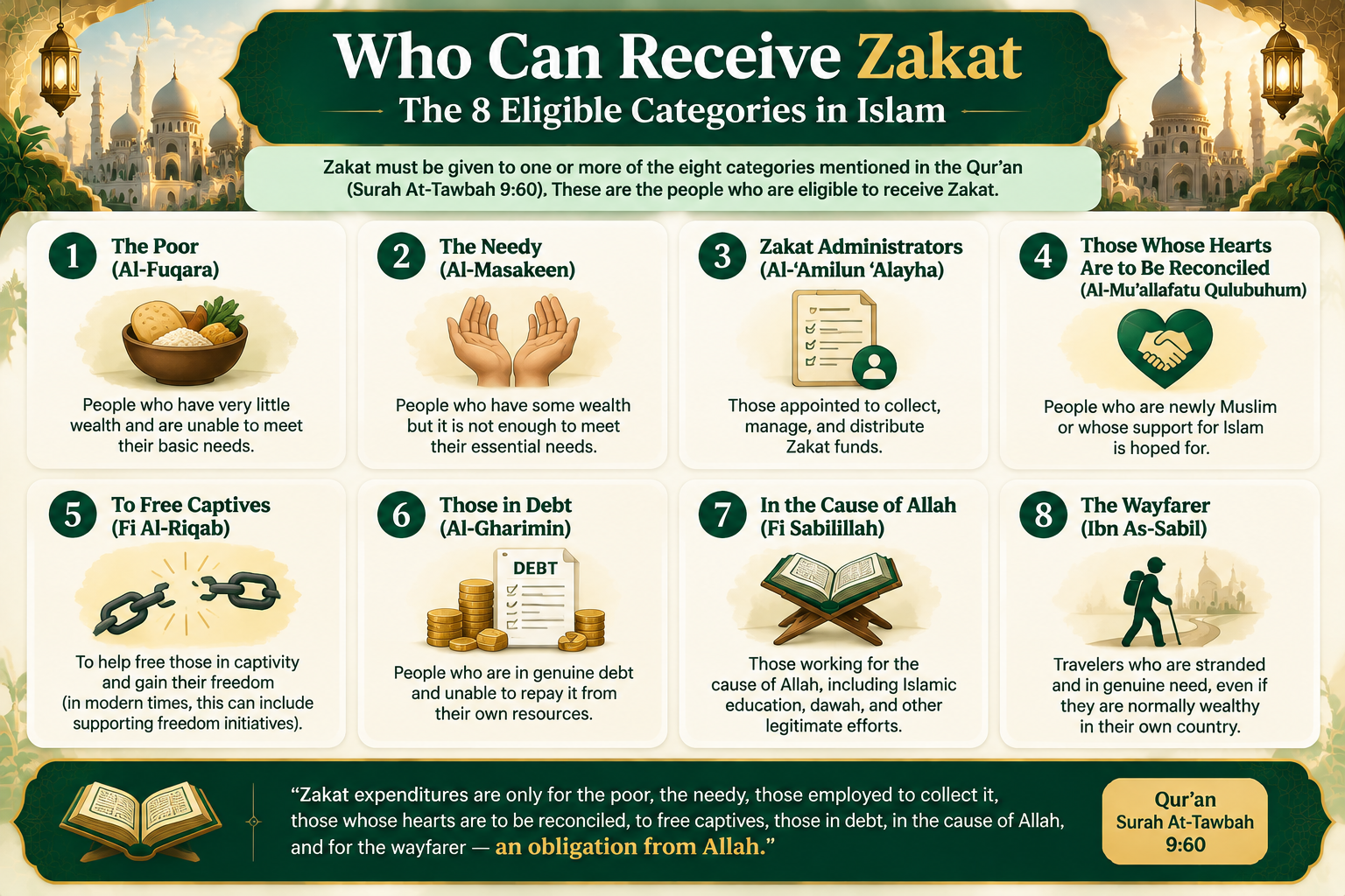 The 8 categories of people who can receive Zakat according to Surah At-Tawbah 9:60: the poor, the needy, Zakat collectors, reconciled hearts, freeing captives, those in debt, in the cause of Allah, and the stranded traveller