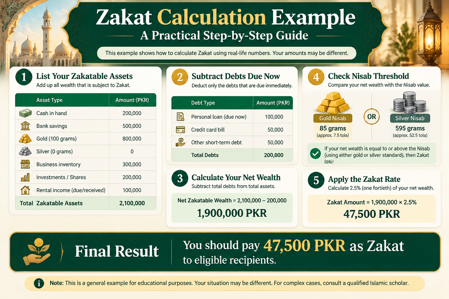 Zakat calculation in Islam example showing assets added, debts subtracted, and the 2.5 percent Zakat due