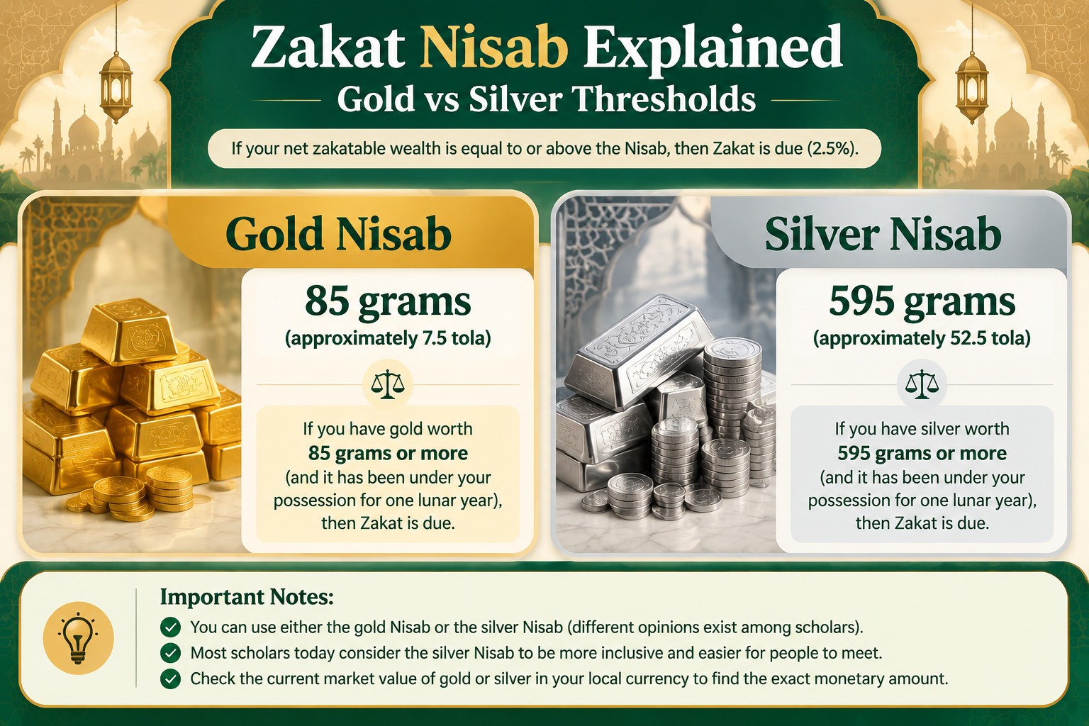 Zakat nisab thresholds compared: 85 grams of gold versus 595 grams of silver, with the 2.5 percent Zakat rate